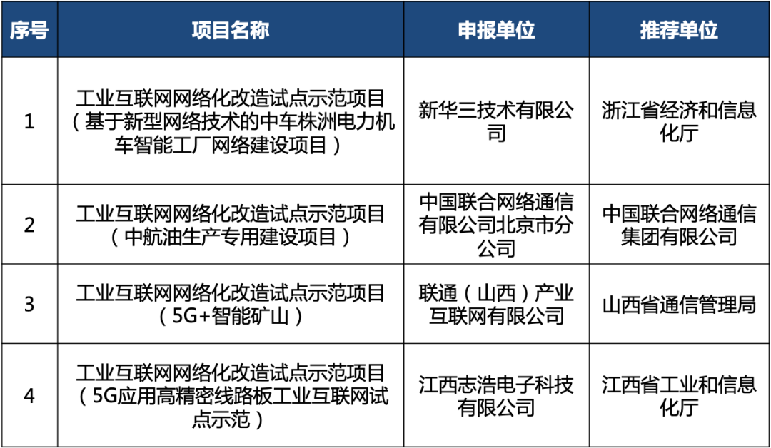 北京網絡技術服務公司及其理事單位入選2020年工業互聯網試點示范項目名單